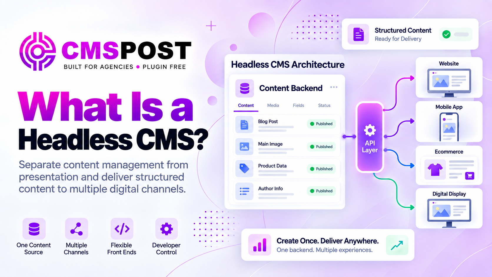 Headless CMS architecture connecting content through APIs to multiple digital channels