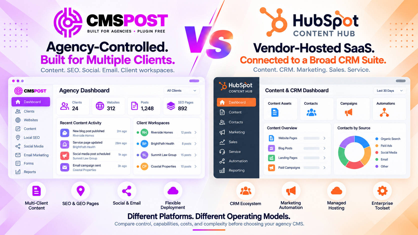 CMSPost and HubSpot CMS platform comparison